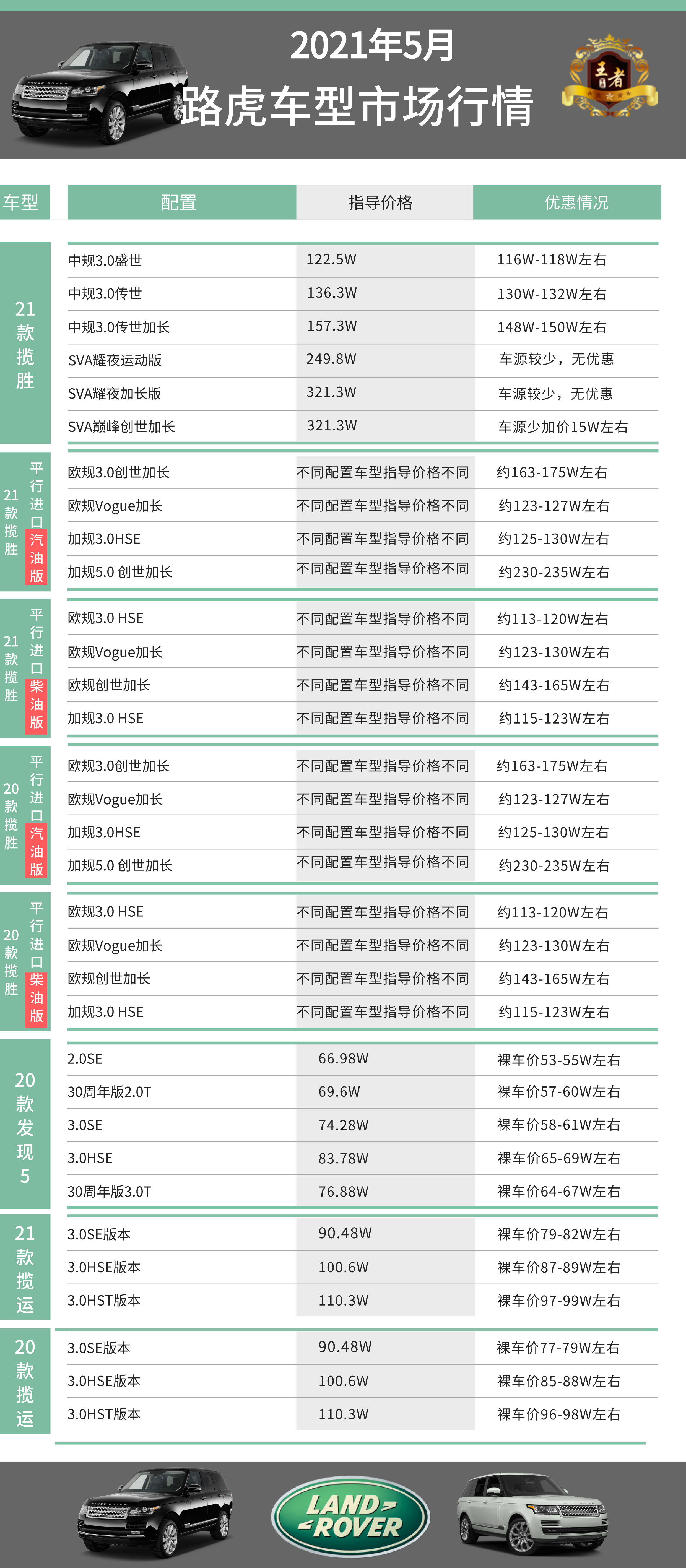 路虎5月市场行情整理,快来看看,你的爱车买贵了没有!!