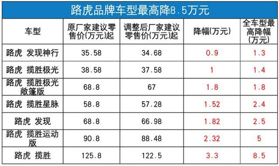 捷豹路虎全系车型降价，最高降幅8.5万