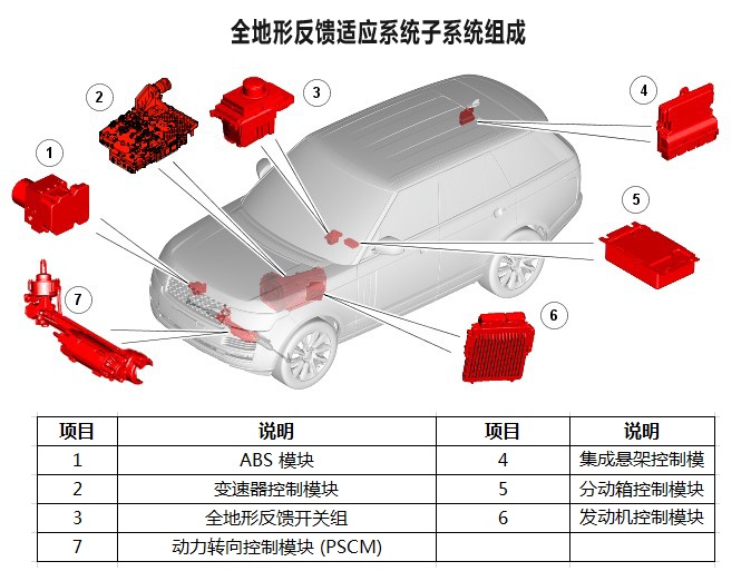 全地形反馈适应系统子系统组成