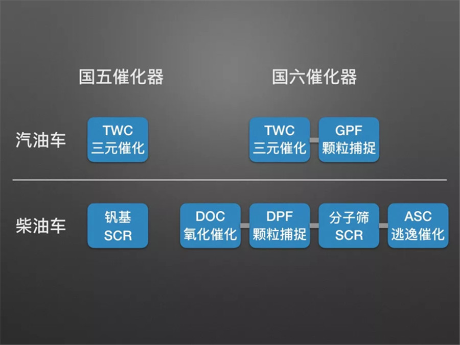 国六来了，19年前的国五路虎怎么办？能改吗？