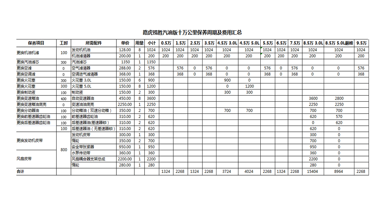 路虎揽胜汽油版保养项目、周期、费用汇总表