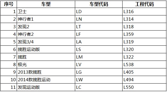 路虎各车型代码