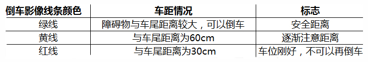 倒车影像三条线怎么看？倒车影像三条线图解