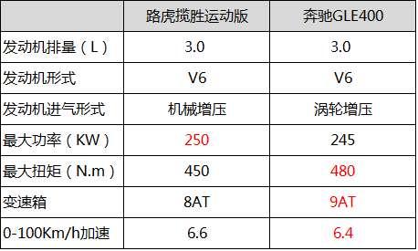 路虎揽运PK奔驰GLE动力对比