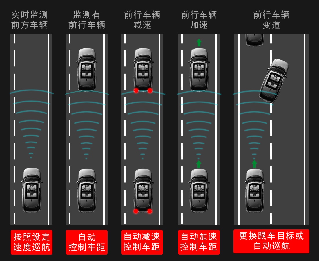 路虎发现5Acc自适应巡航