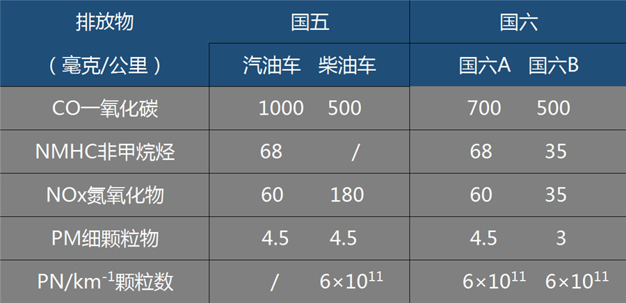 国六来了，19年前的国五路虎怎么办？能改吗？