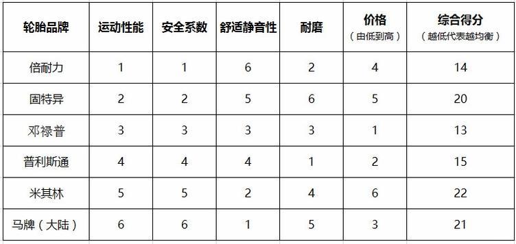 轮胎品牌排行深度剖析