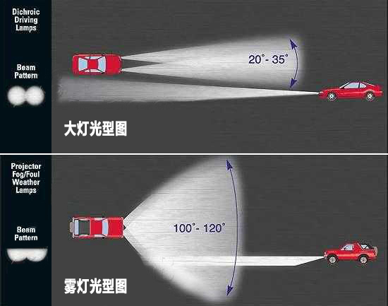 大灯和雾灯光型对比